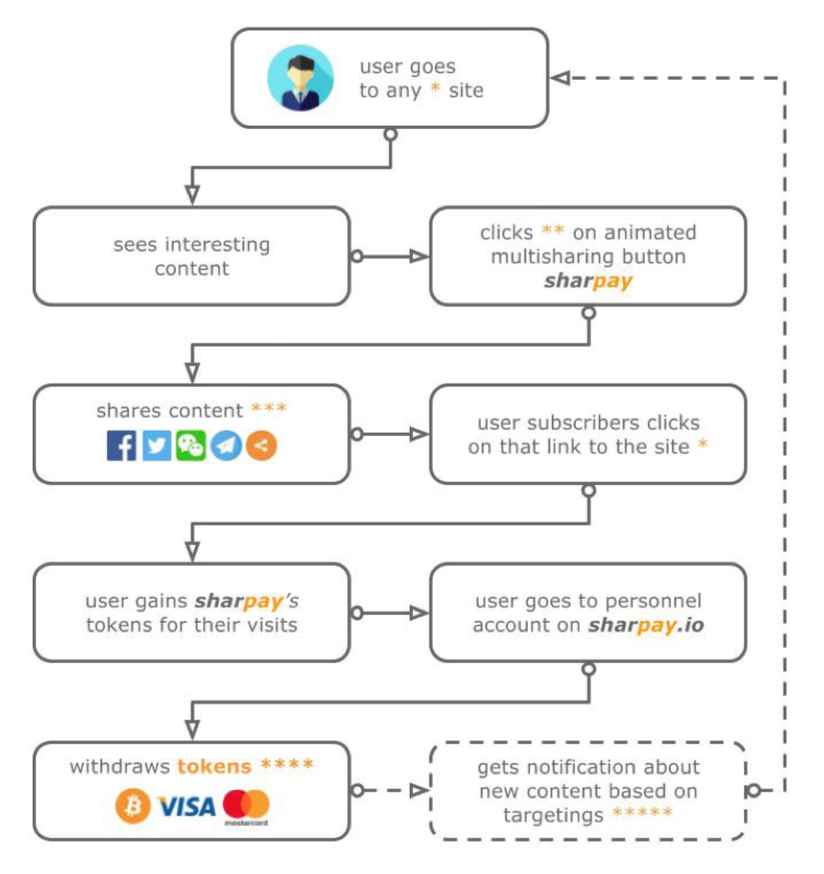 sharpay how it works for users