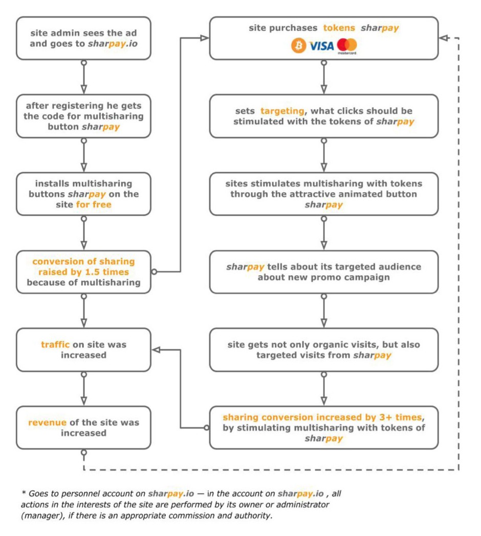 sharpay how it works for sites