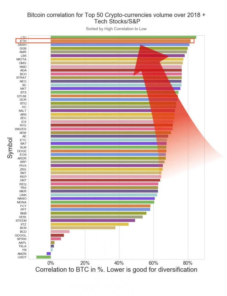ethereum bitcoin market correlation