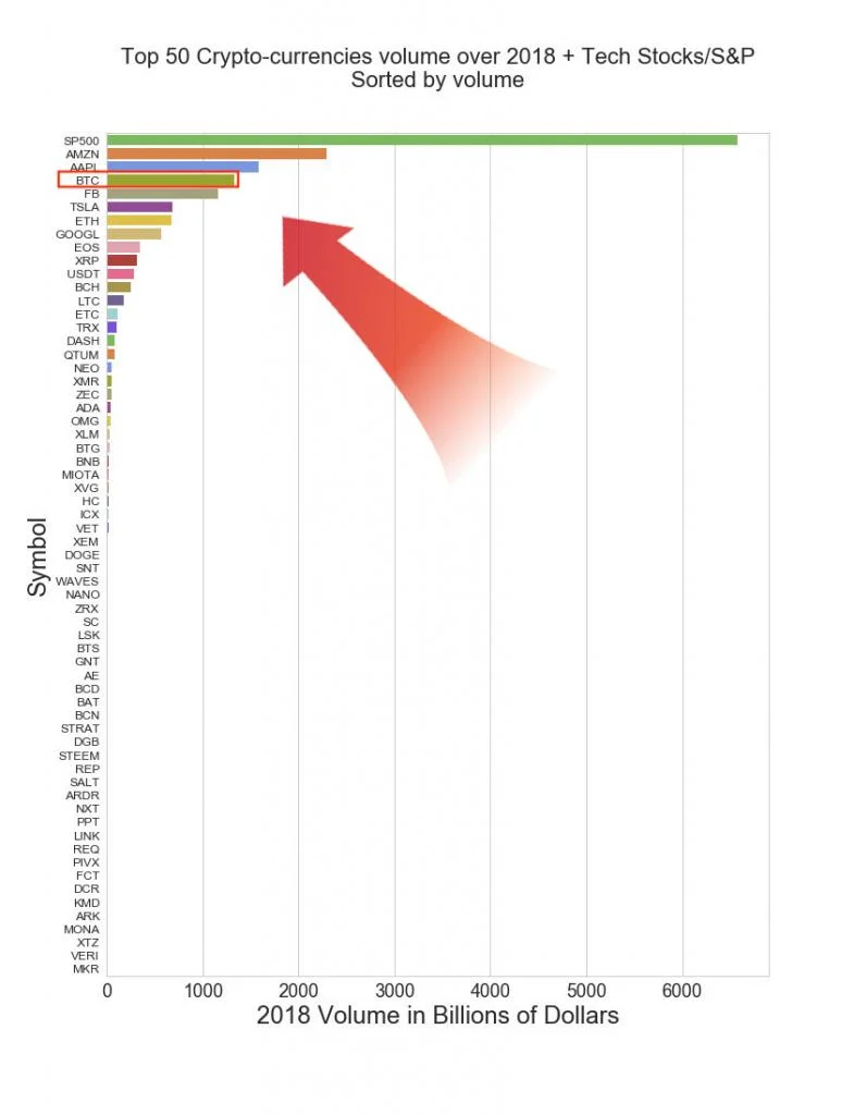 bitcoin volume 2018 comparison