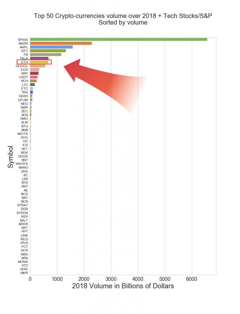 ethereum volume 2018 comparison