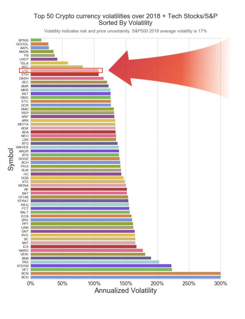 litecoin and crypto volatility