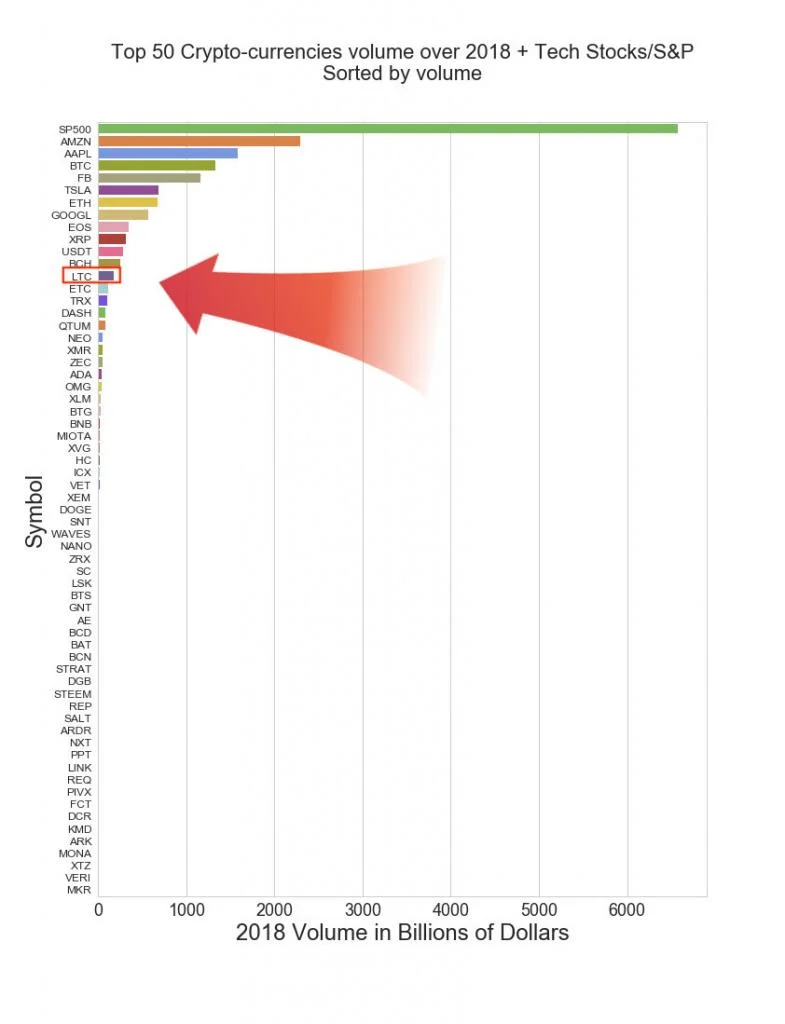 litecoin volume 2018 comparison