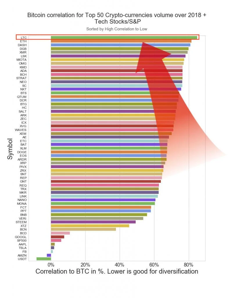 litecoin bitcoin market correlation
