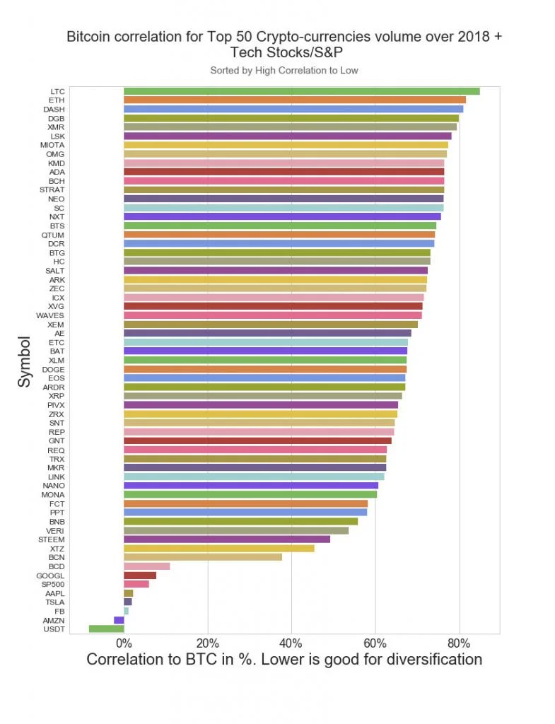 bitcoin market correlation