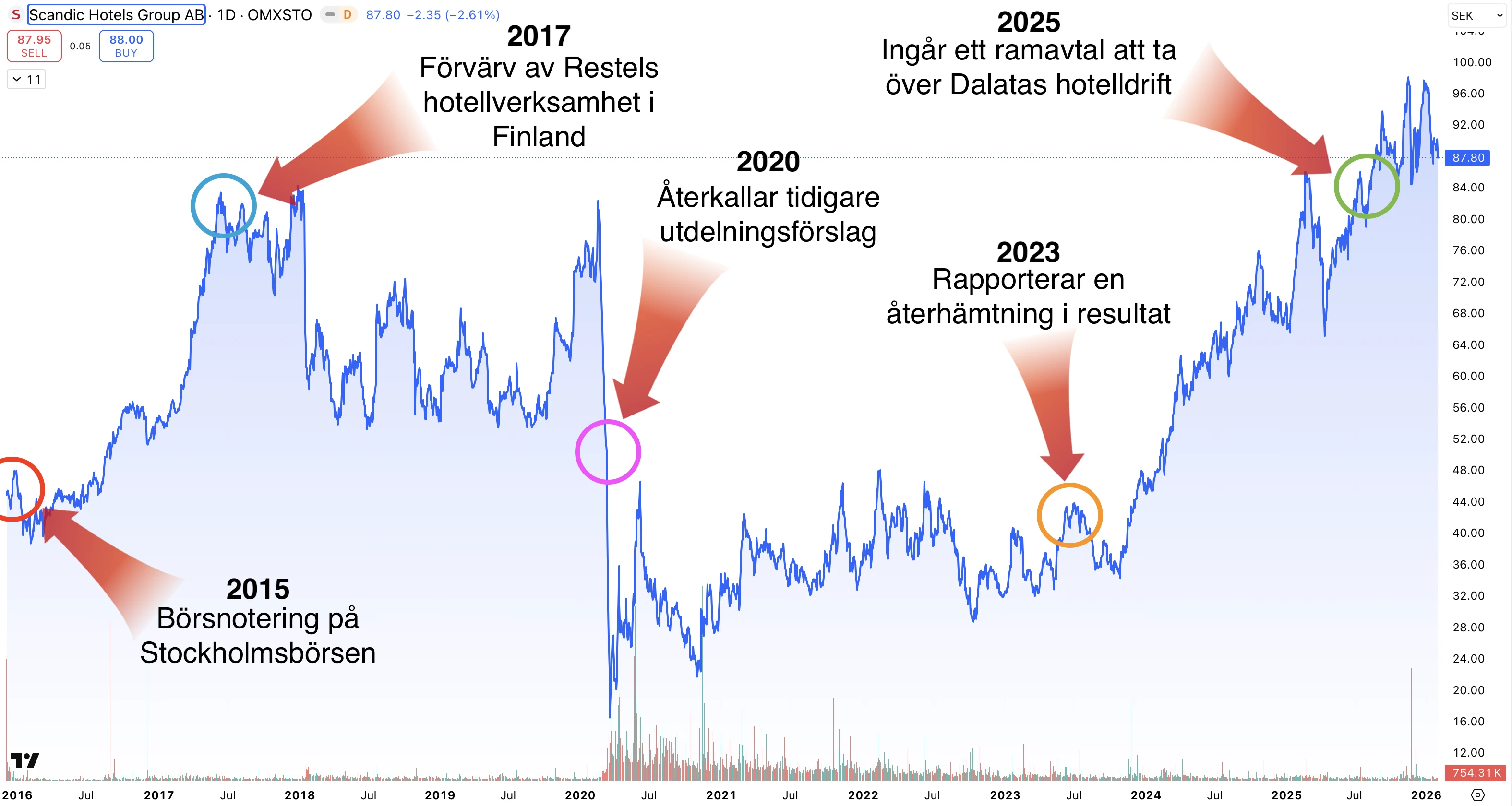 scandic-aktiekurs scandic-aktiekurs