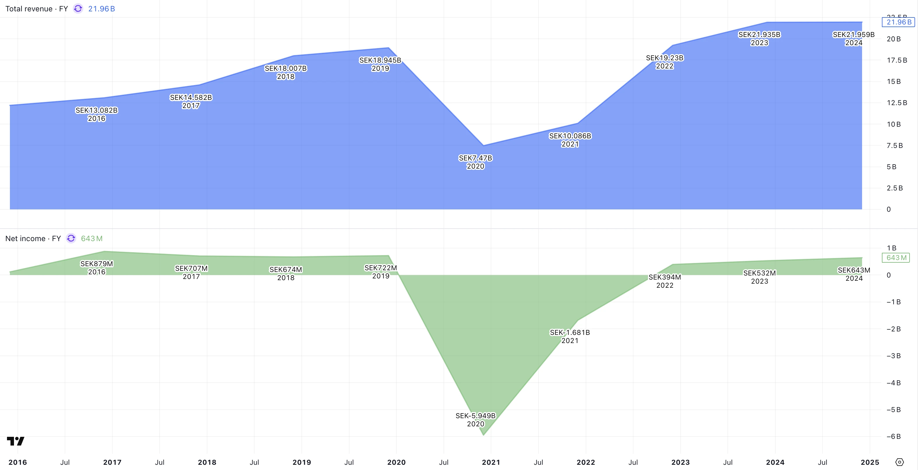 scandic-revenue-profit scandic-revenue-profit