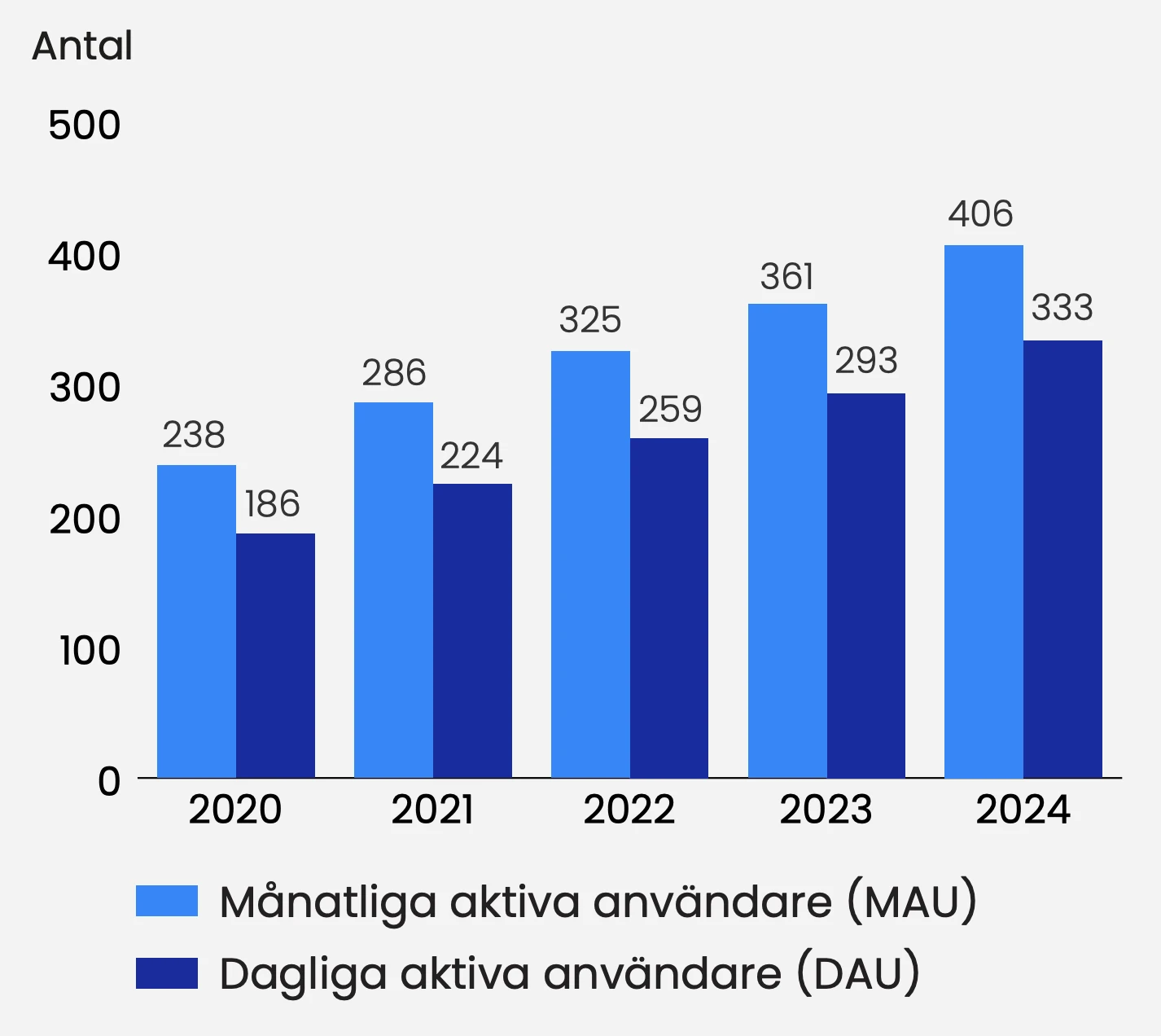 antal-aktiva-anvandare antal-aktiva-anvandare