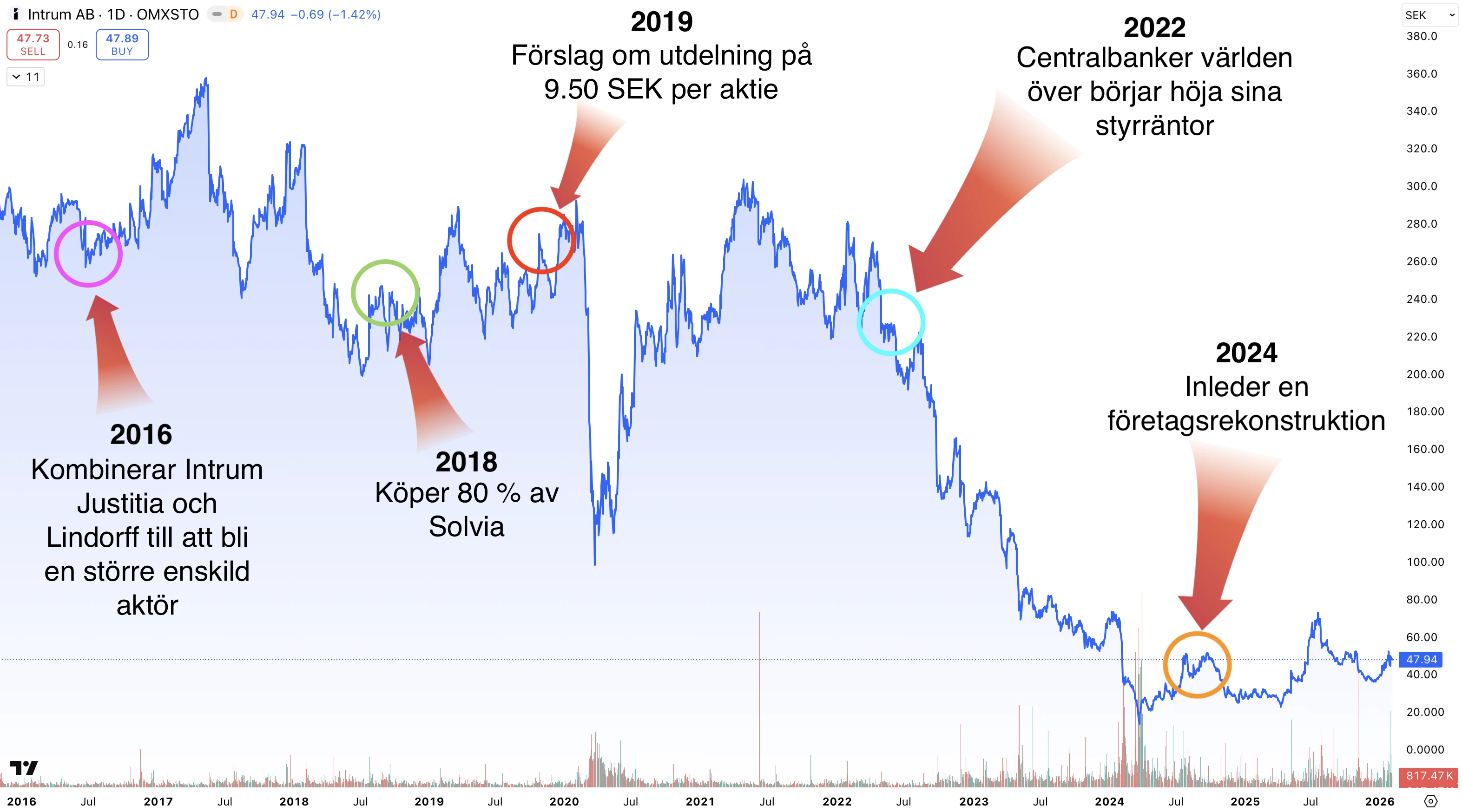 intrum-aktiekurs intrum-aktiekurs