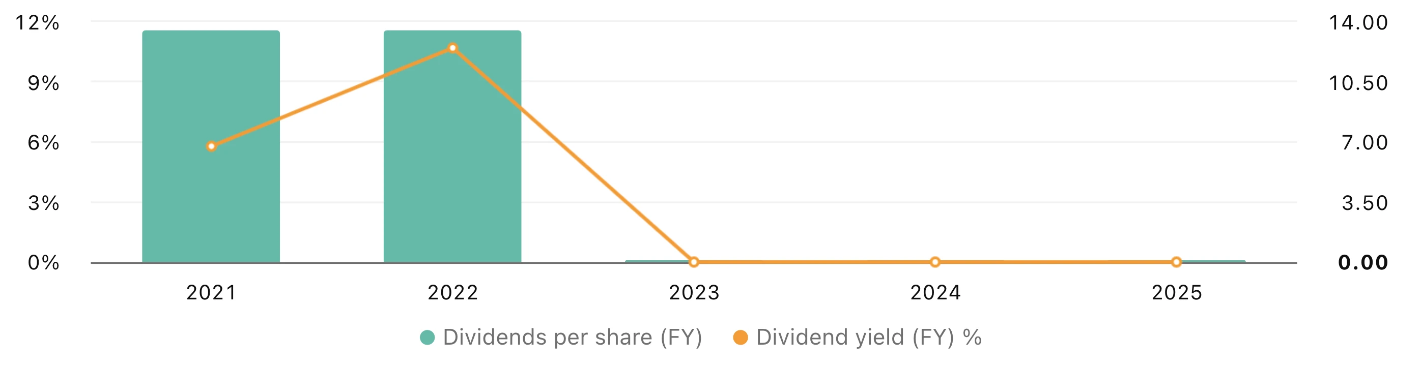 dividends-intrum dividends-intrum