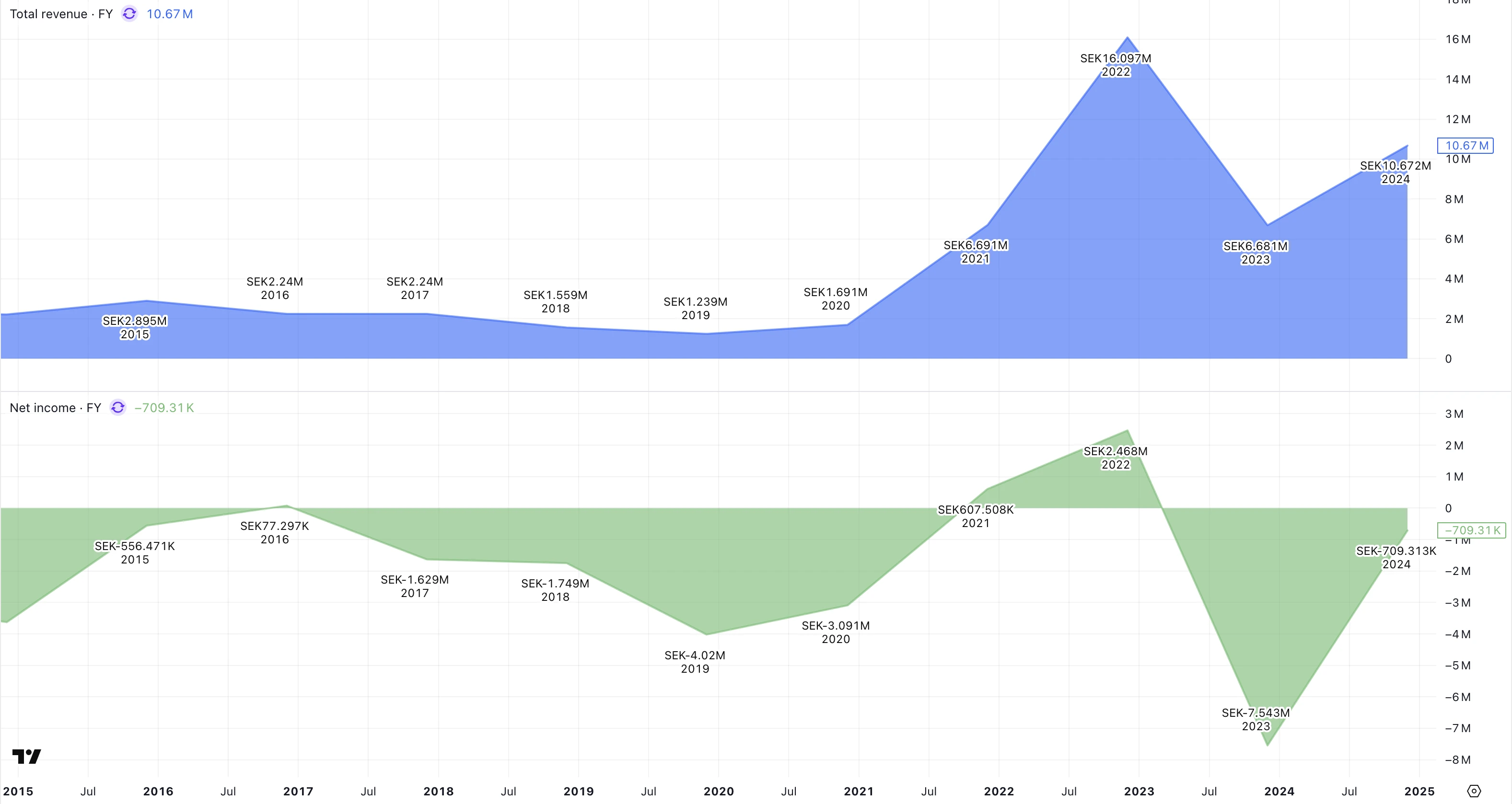 star-vault-revenue-profit