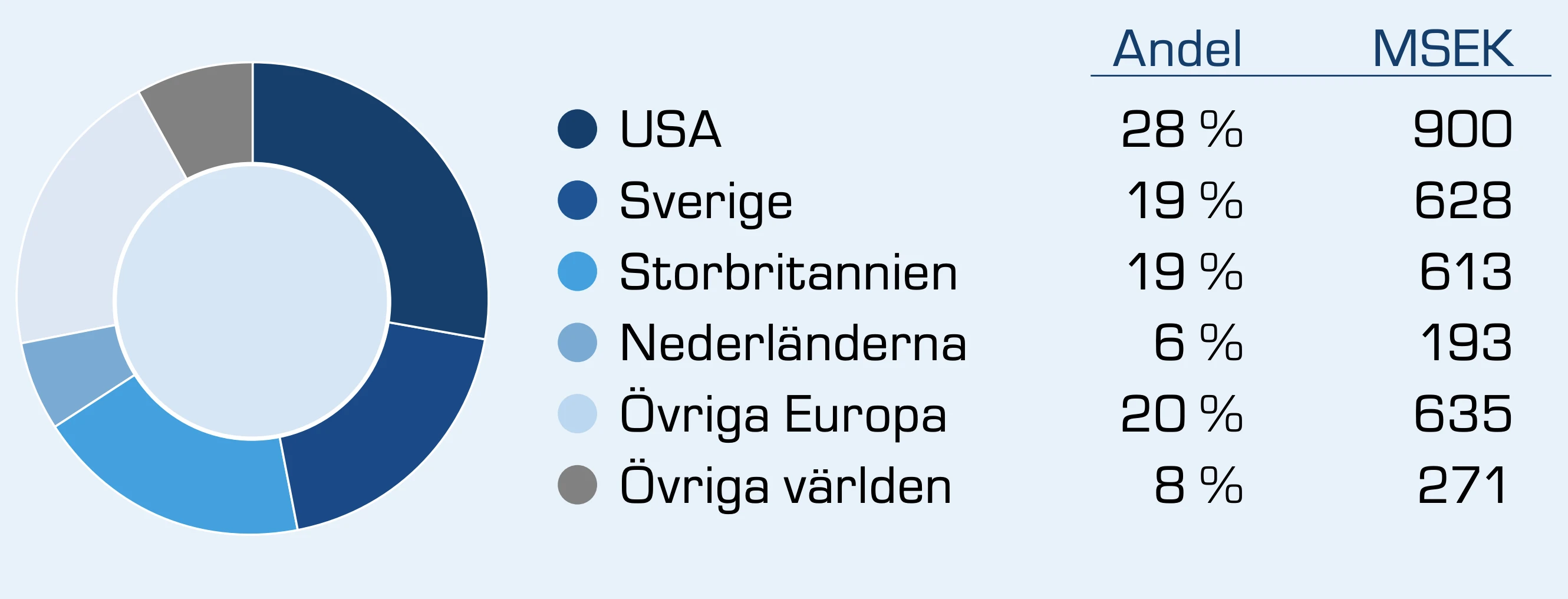 revenue-per-region revenue-per-region