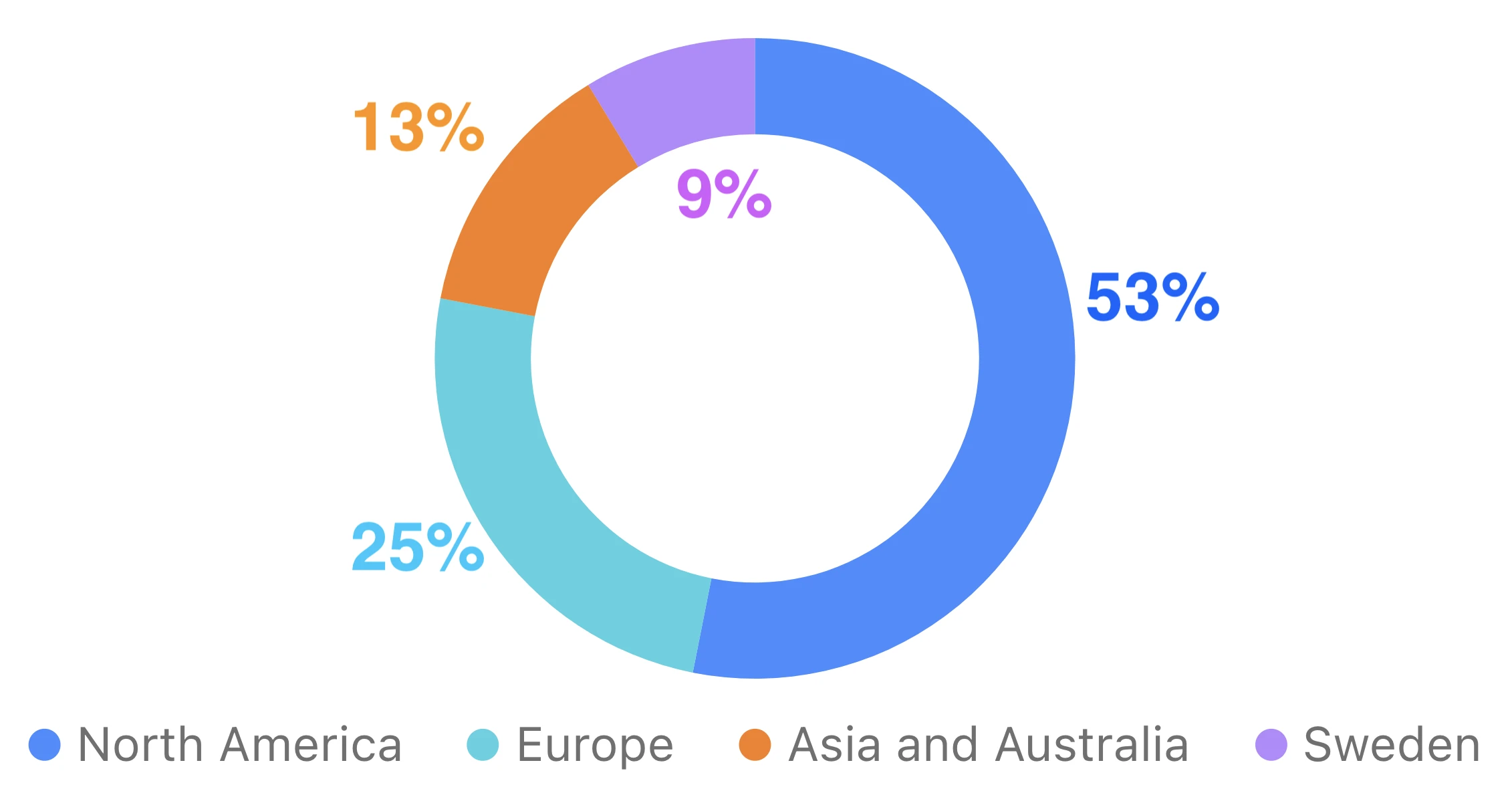 revenue-per-region