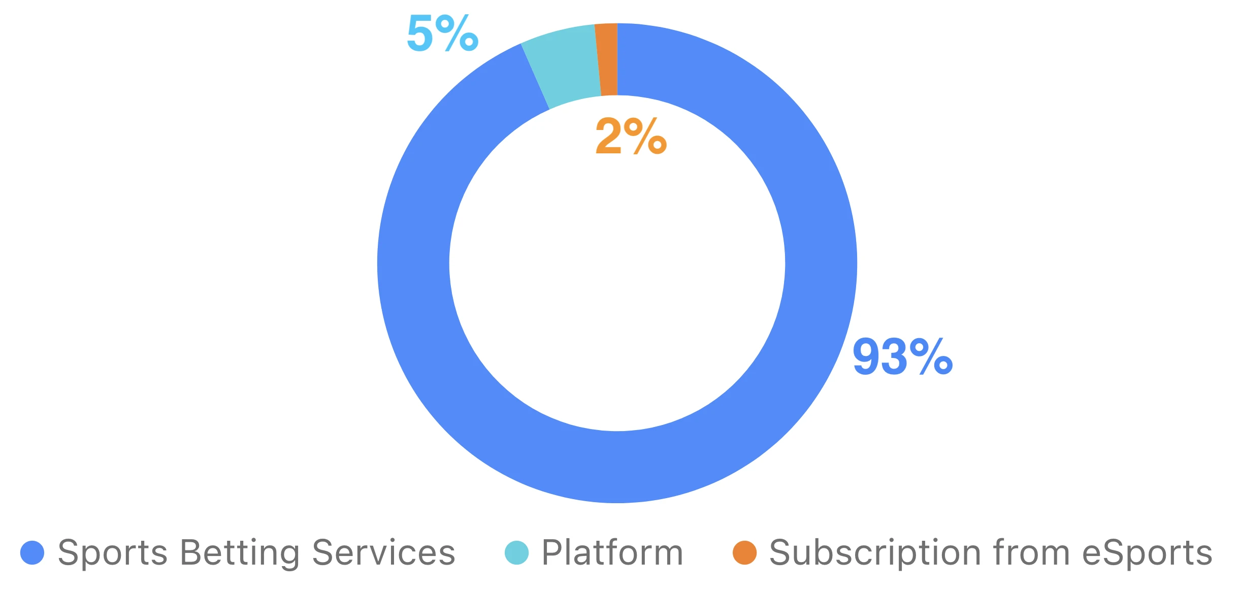 revenue-per-segment-kambi