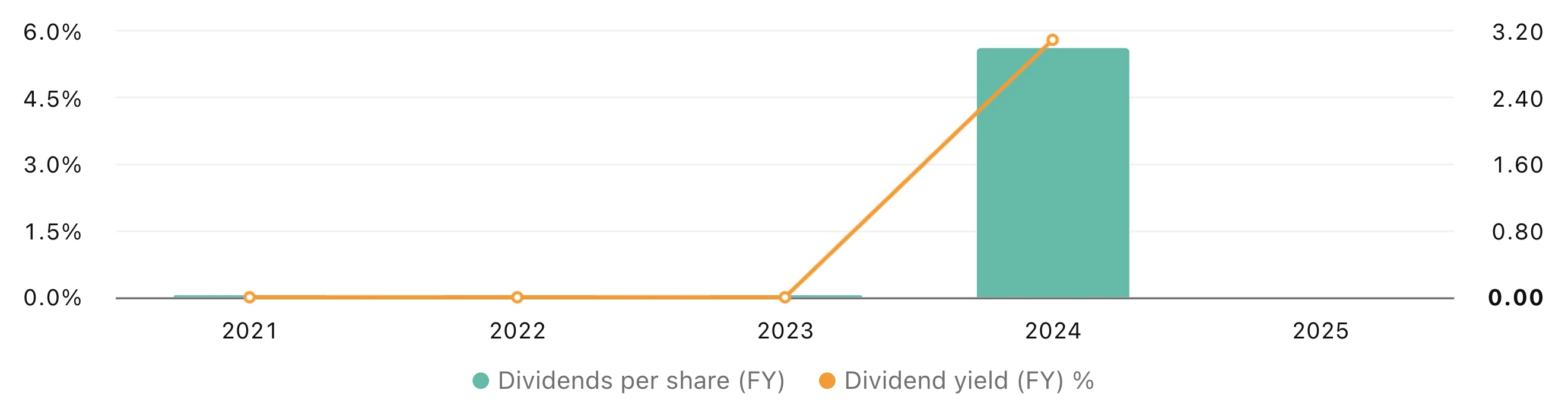 borg-dividends