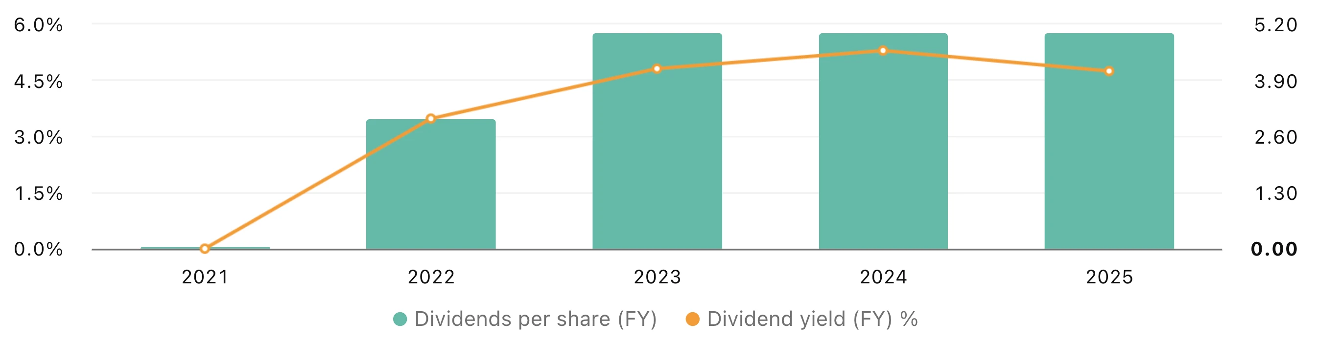 dividend-history-duni