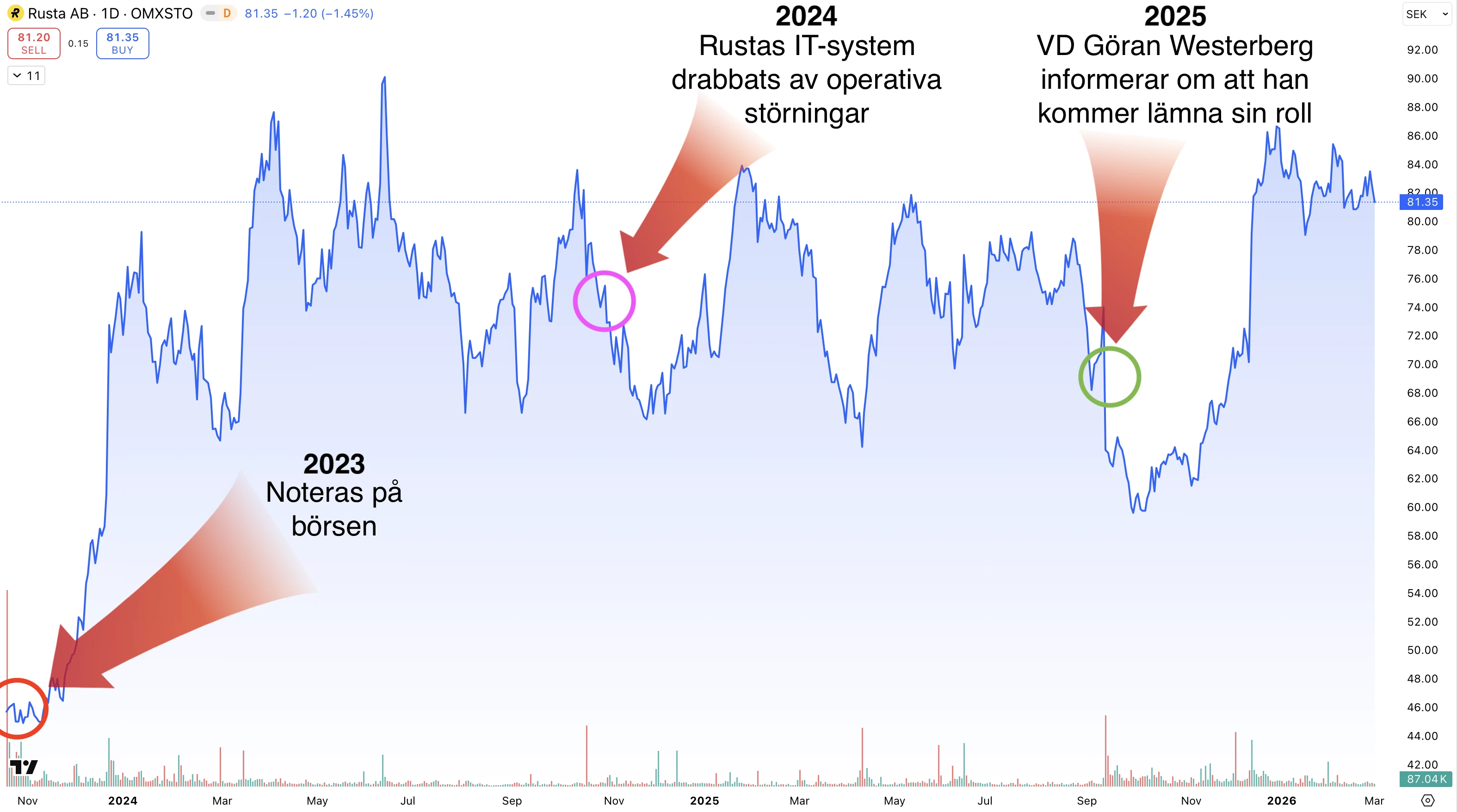 rusta-aktiekurs