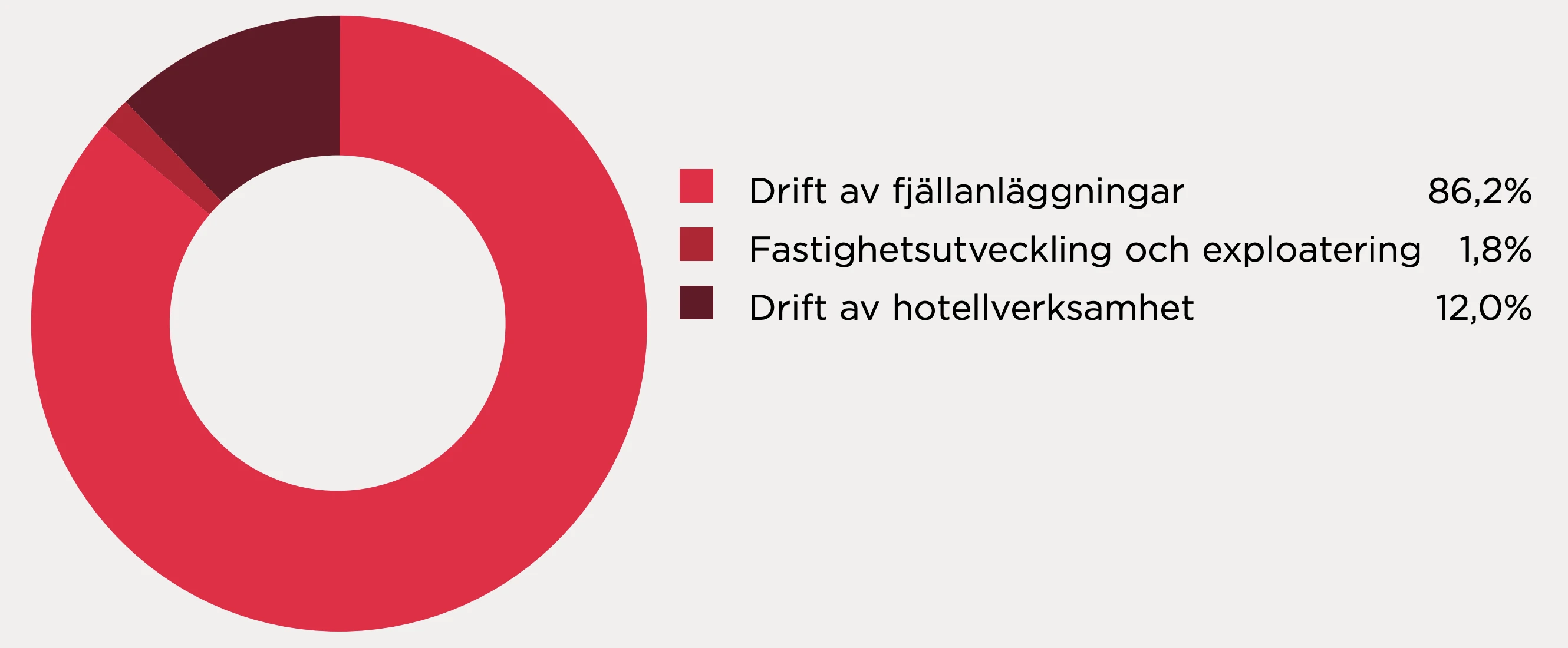 skistar-revenue-per-segment