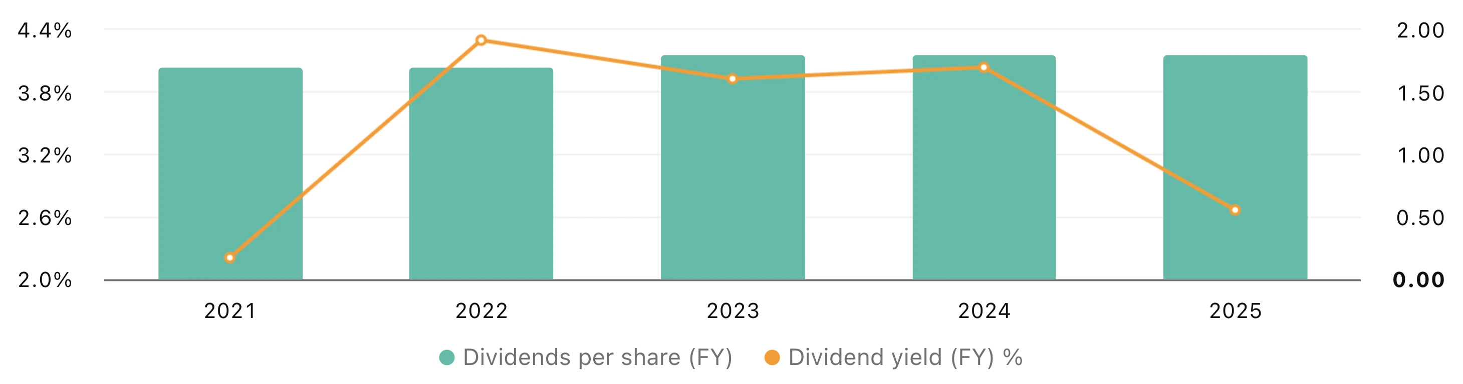 synsam-dividends