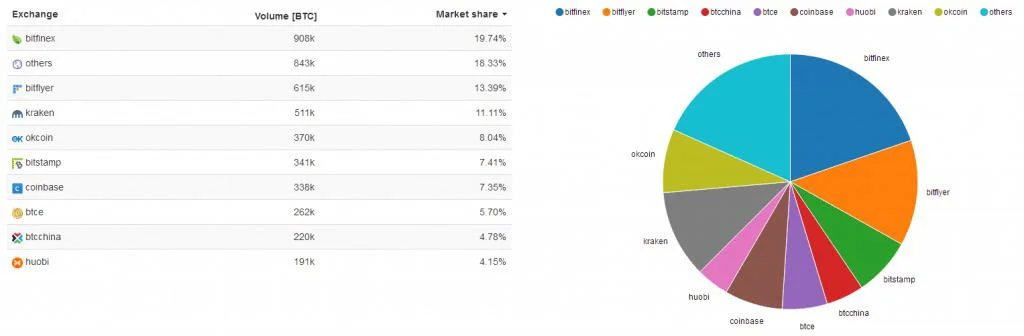 Bitfinex volume q1 2017
