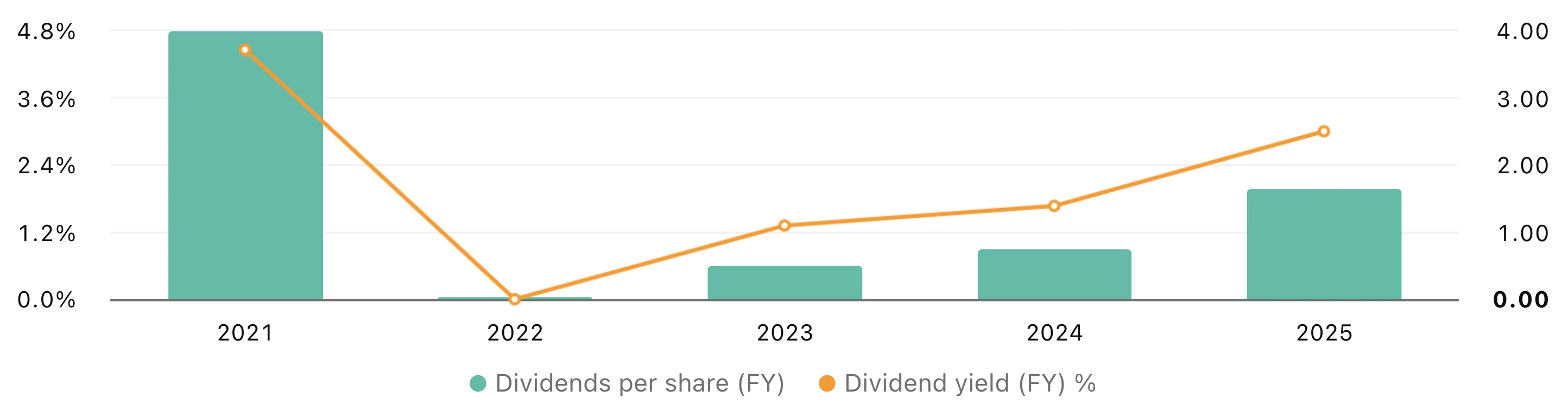 byggmax-dividends