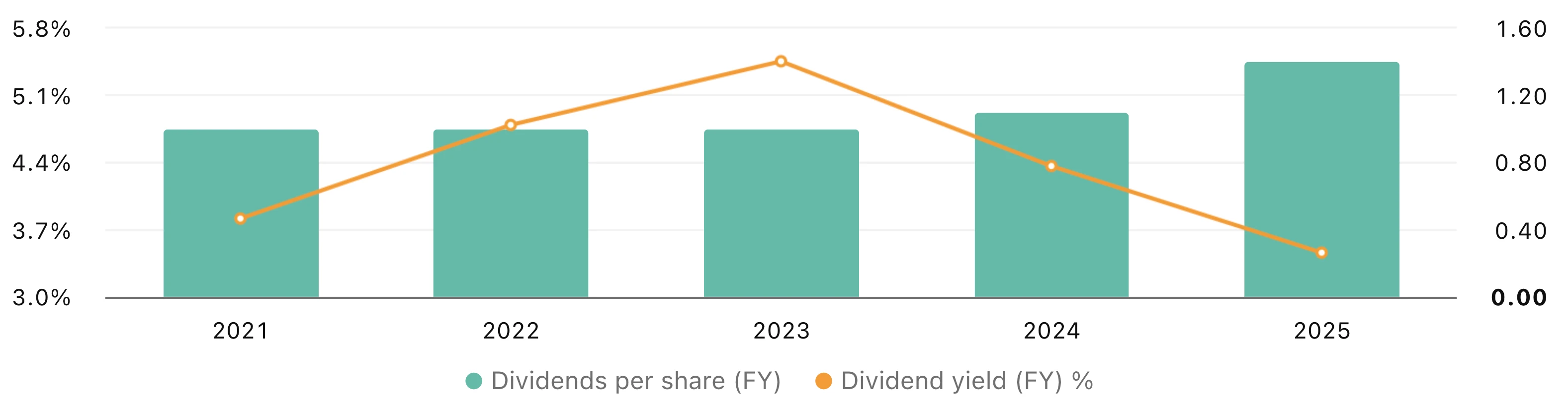 cloetta-dividends