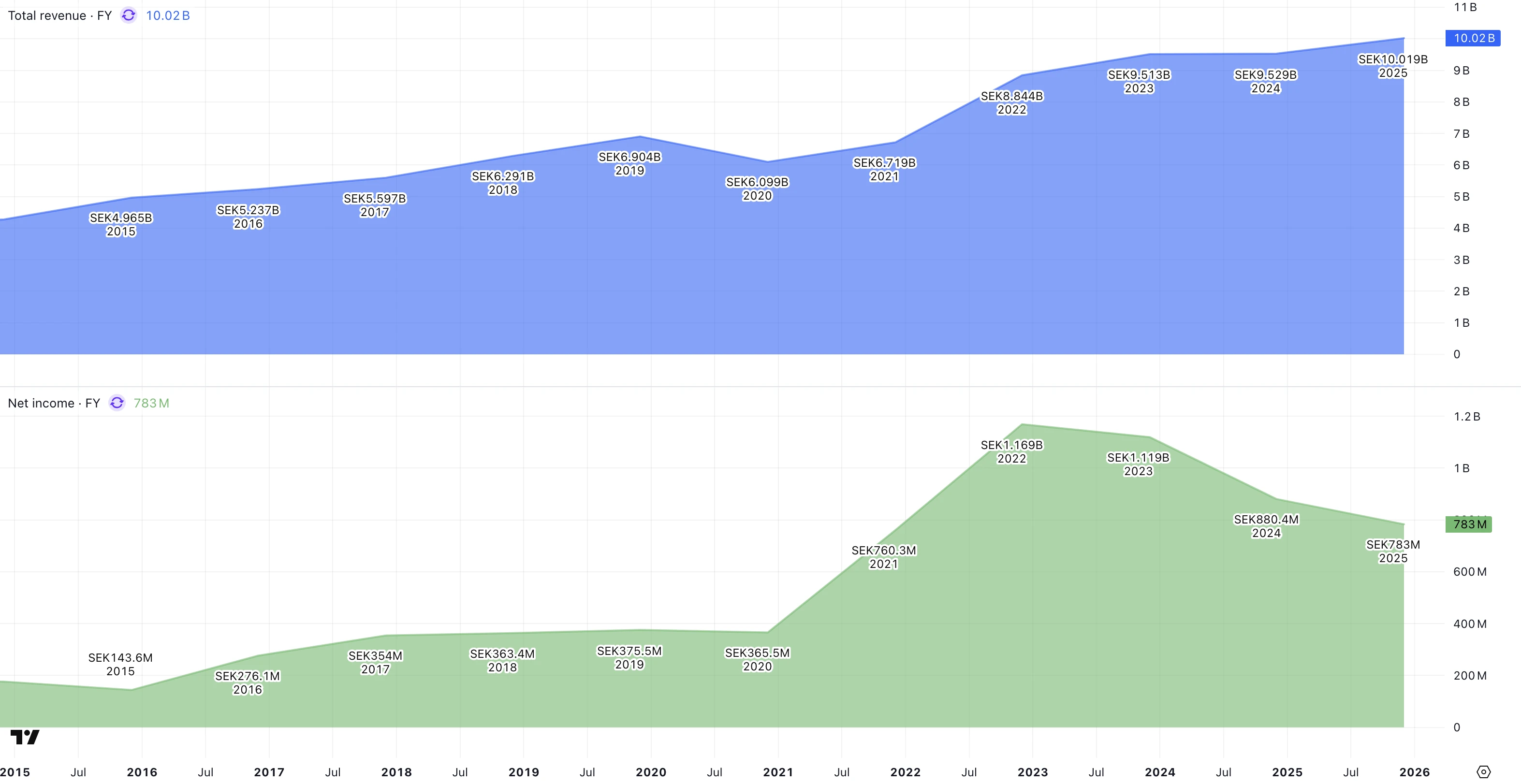 new-wave-revenue-profit new-wave-revenue-profit