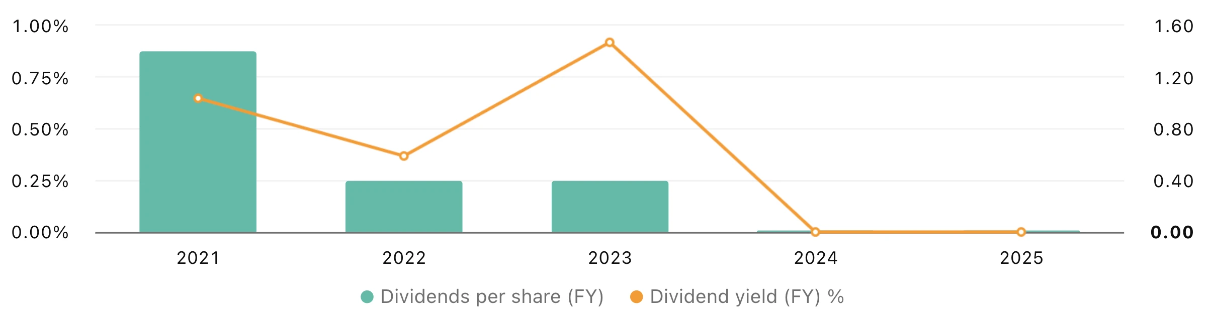 garo-dividends garo-dividends