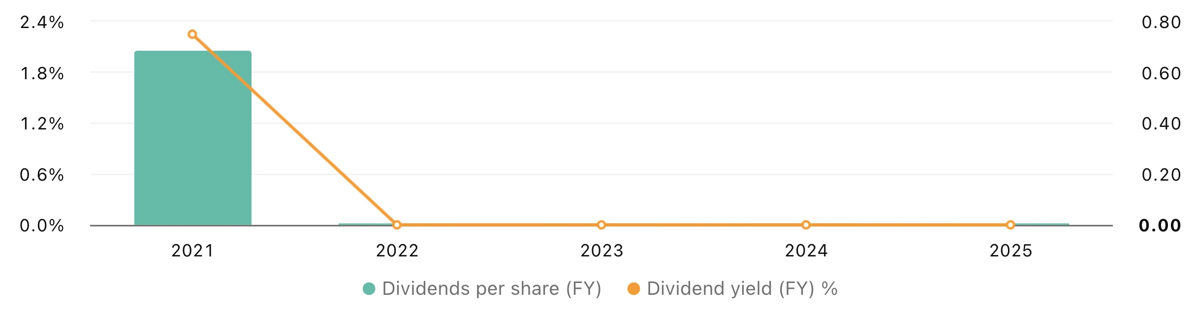 dustin-dividend-history