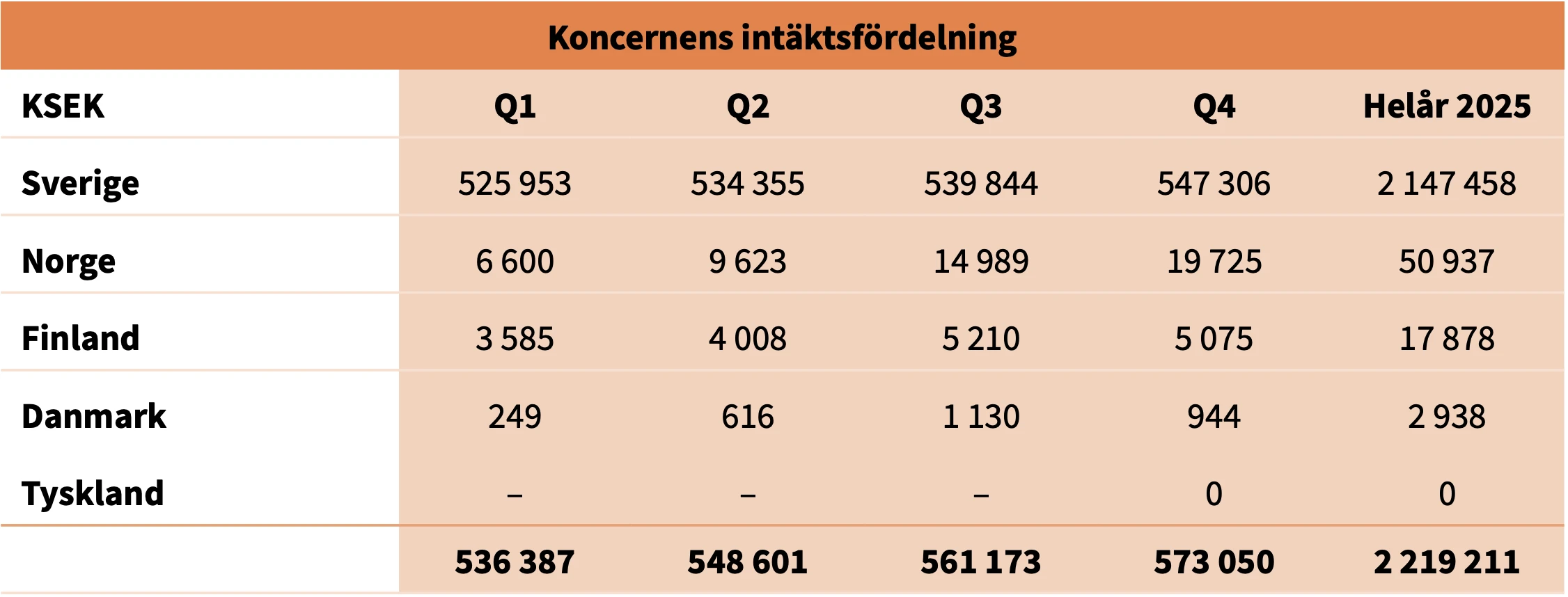 revenue-per-region-bahnhof