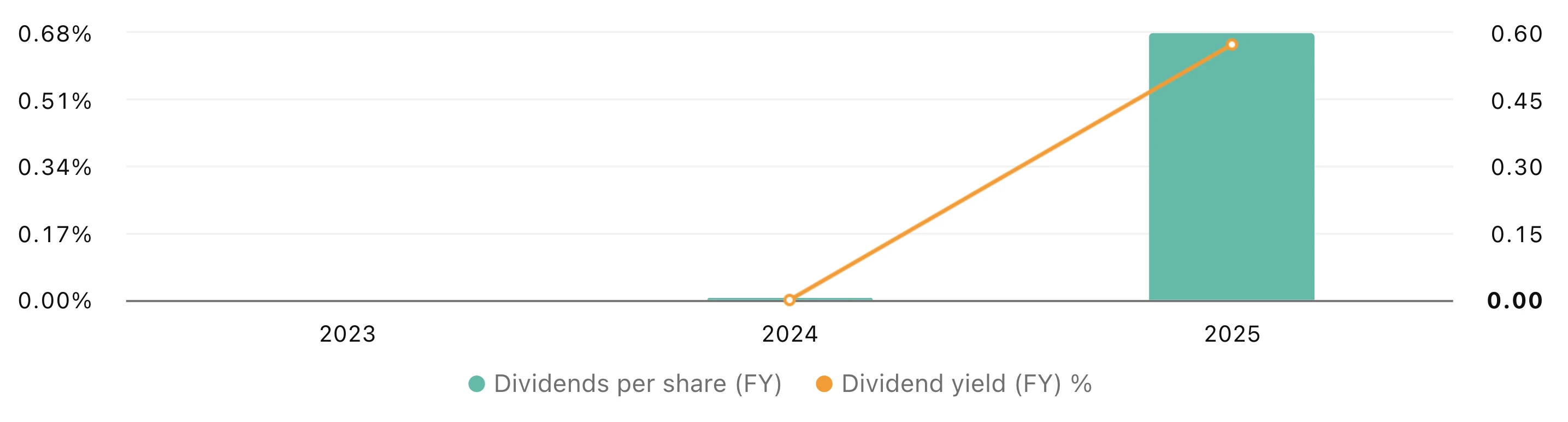 apotea-dividends