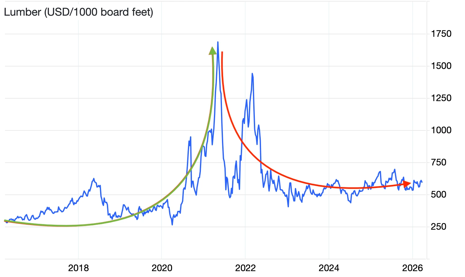 lumber-price