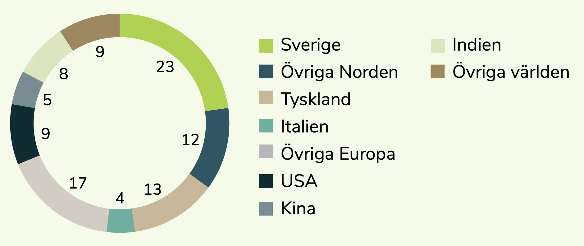 Omsattningsandel-per-region-i-procent