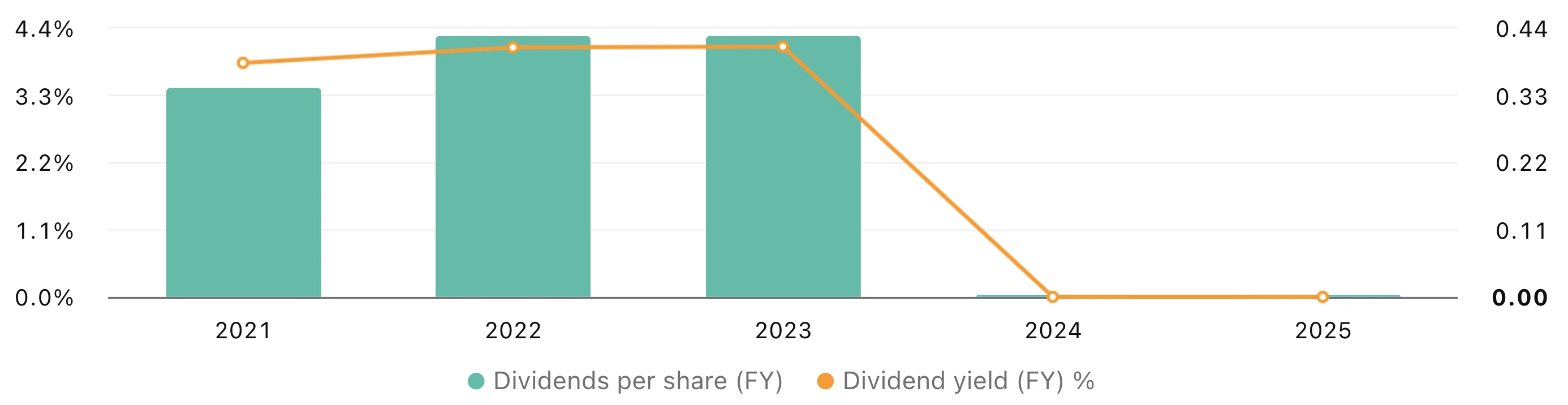 rottneros-dividends