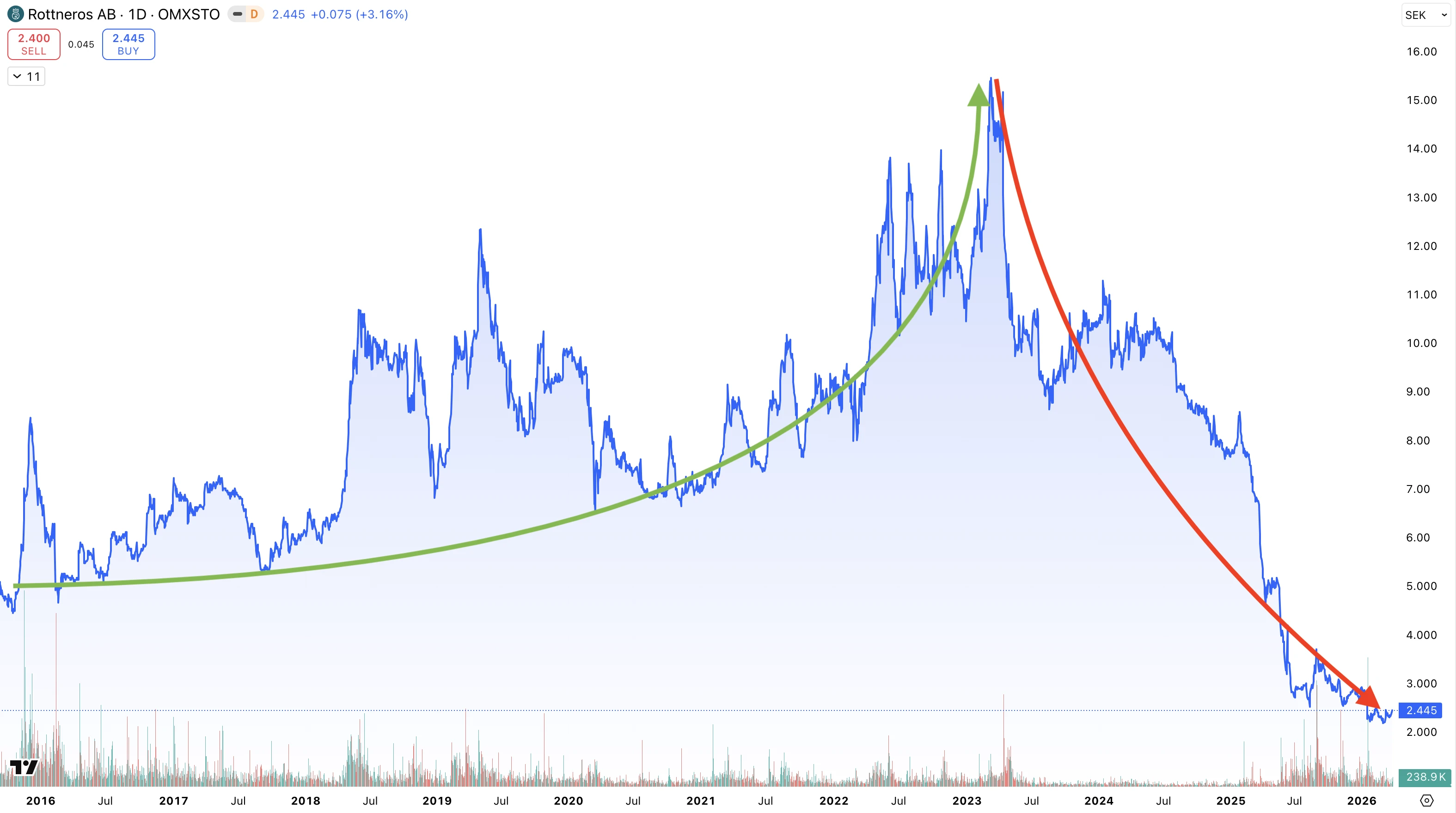 rottneros-stock-price
