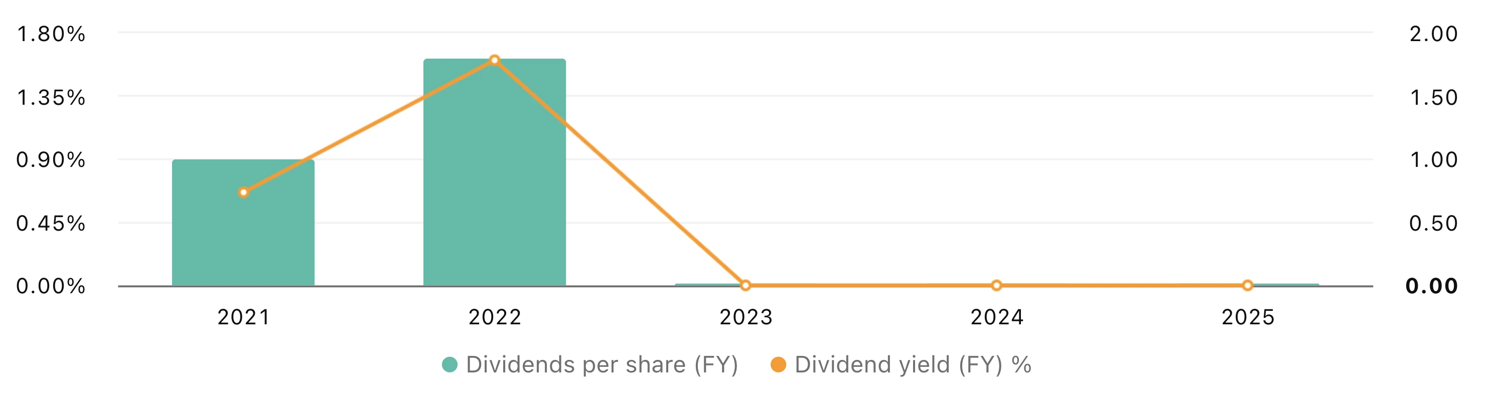 stille-dividends