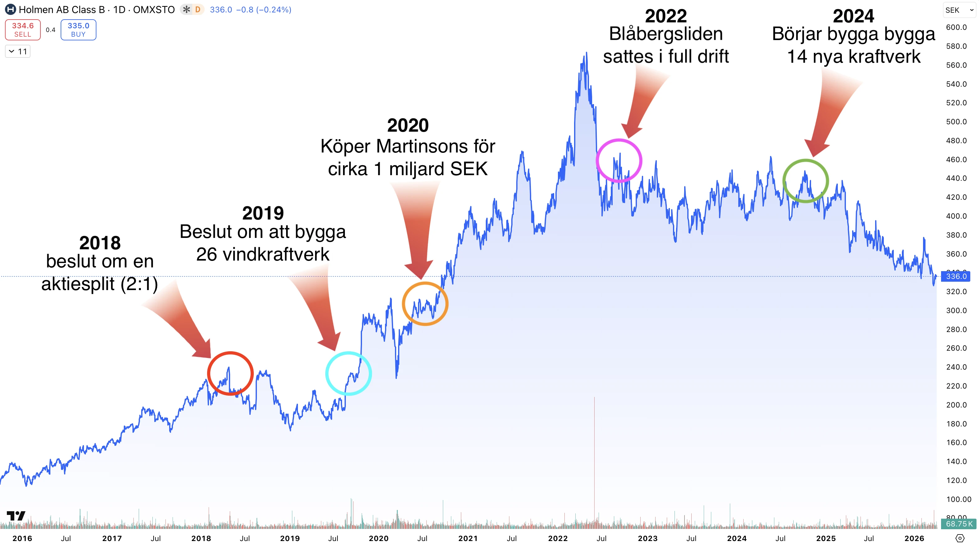 holmen-aktiekurs holmen-aktiekurs