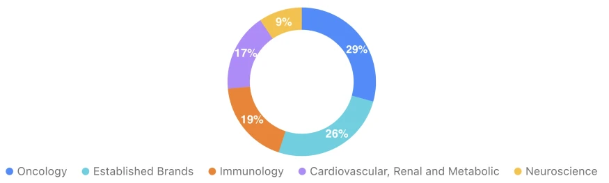 revenue-per-segment-novartis