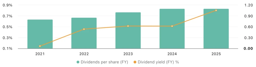 vitrolife-dividends